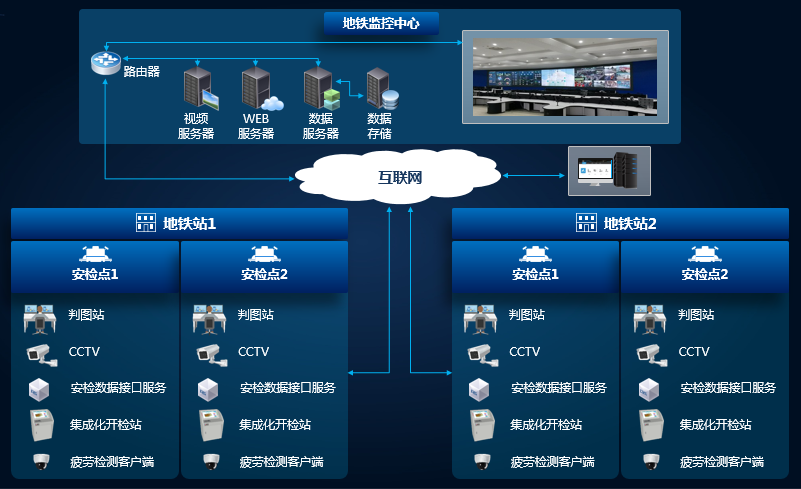 同方威视城市轨道交通安检信息系统 构筑交通港口智慧安防新防线
